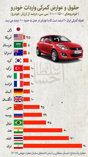 مقایسه جالب عوارض گمرکی واردات خودرو در ایران و کشورهای منتخب (۲۰۱۷). مجمع فعالان اقتصادی